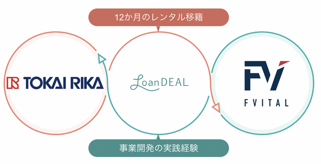 東海理化に、「レンタル移籍」を導入。新領域/新技術での事業立上げを牽引する人材育成の機会を提供