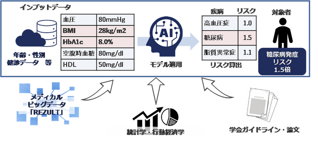 神戸市様への疾病リスク予測AIを用いた勧奨通知サービス提供のお知らせ