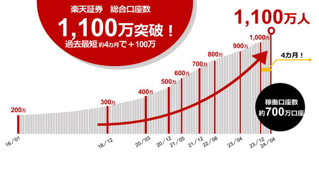 国内（証券単体）最多！楽天証券、証券総合口座数1,100万口座達成のお知らせ