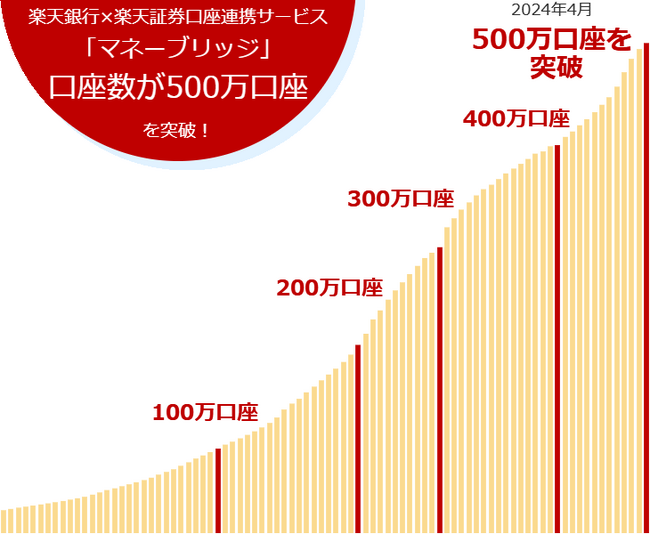 楽天銀行×楽天証券口座連携サービス「マネーブリッジ」設定口座数、500万口座突破！