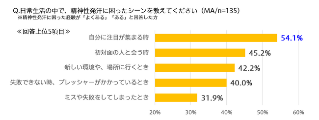 注目されると汗が止まらない…！10-30代男性の3人に1人以上が「精神性発汗」に困っている！新年度の緊張するシーンにも安心して臨める鍵は？