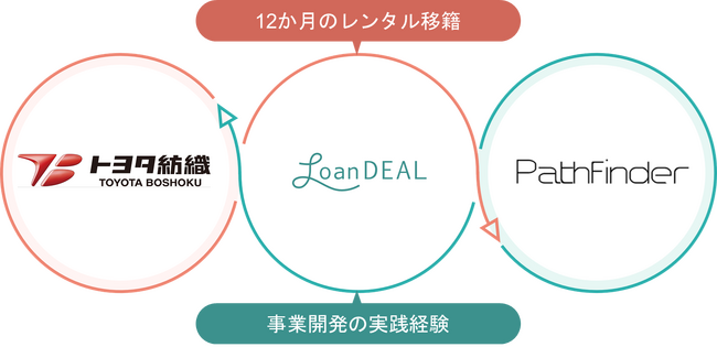 トヨタ紡織が「レンタル移籍」を導入。東海地方の車部品メーカーで、越境プログラムの活用進む