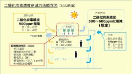 二酸化炭素削減方法 概念図