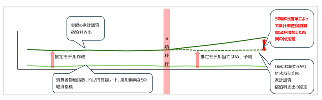 新型コロナ5類移行によって、家計の宿泊料支出は26%増加
