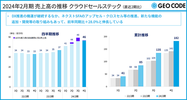 2024年2月期の通期決算を発表、売上好調なWeb広告（前期比＋16.5％）、クラウド（同＋28.0％）が大きく伸長