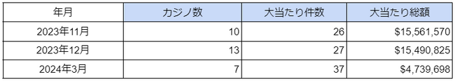 海外カジノの大当たり・BIG WIN動向調査（2024年3月度）を公表