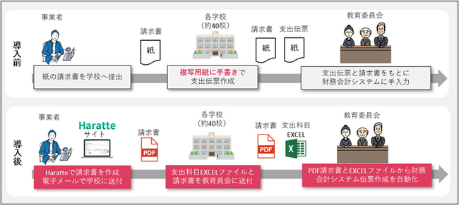 電子請求サービス「Haratte」の導入で、釧路市の学校・教育委員会の支払業務が８５％削減！
