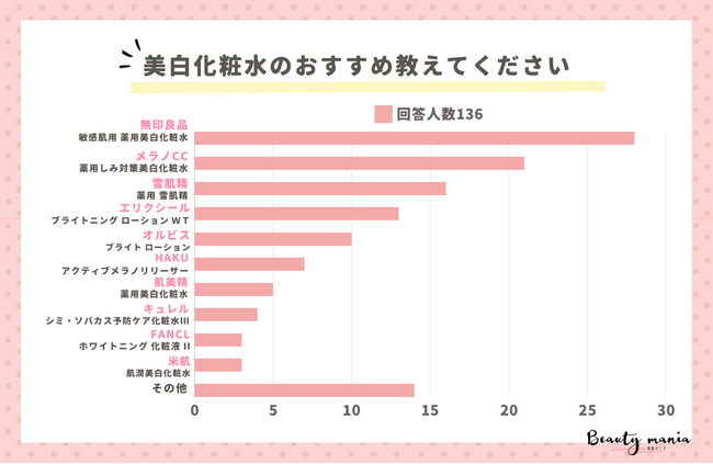 ＜調査レポート＞美白化粧水のおすすめ教えてください！1位は「無印良品 敏感肌用 薬用美白化粧水」