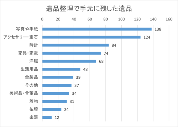 【300名に聞いた】遺品整理で手元に残した遺品は？残しておけばよかったと後悔しているものや理由も調査