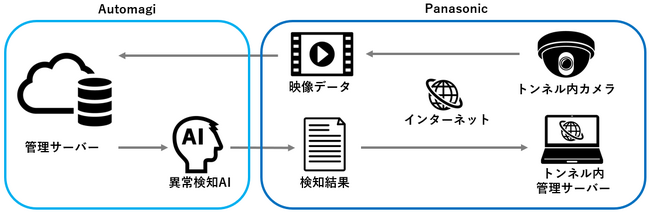 パナソニック株式会社 エレクトリックワークス社と高速道路トンネル内の監視効率化における実証実験を開始