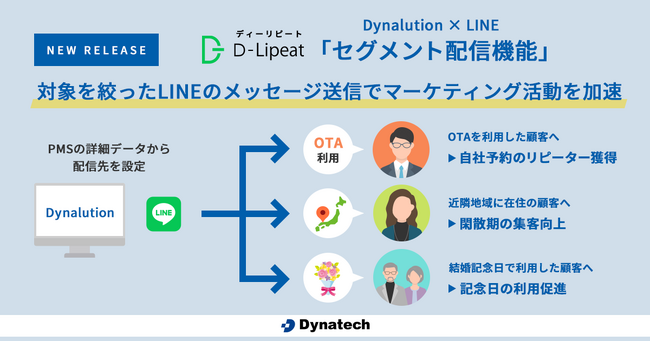 【PMSデータ×LINEでリピーター獲得！】ダイナテック、LINEとの連携サービス「D-Lipeat」にて「セグメント配信機能」をリリース