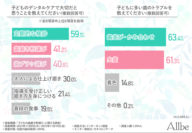 【歯科医師調査】子どもに誤ったデンタルケアを行う親は「かなりいる」と回答したのは38％、子どもや妊婦におすすめしたい歯磨き粉の選び方とは？