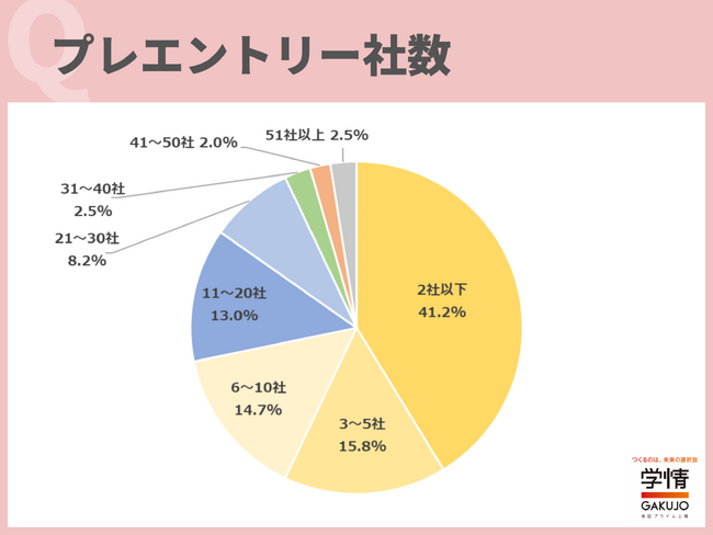 選考参加社数「10社以下」の回答が9割に迫る。「内定を得たら実際に入社したい企業に絞って選考に参加している」の声。選考参加社数を絞り込む傾向