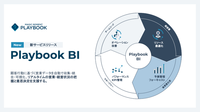 Magic Moment、Playbook BI を提供開始