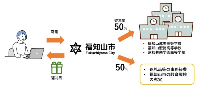 京都府福知山市 ふるさと納税で私立高校3校の教育環境整備を支援開始