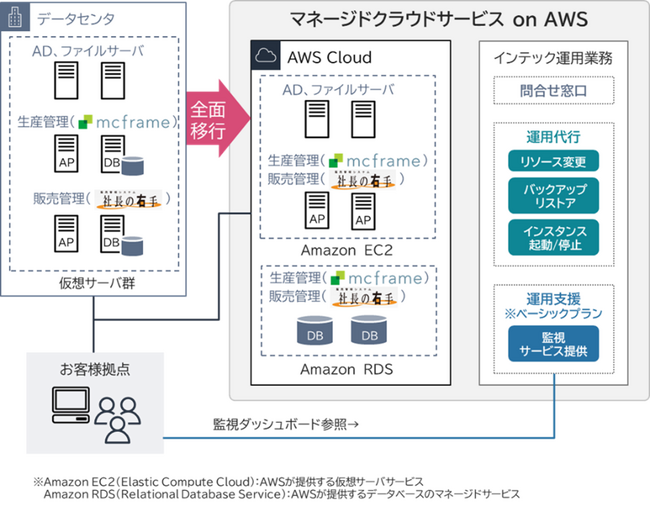 インテック、ジャパンメディックの基幹システム(生産管理、販売管理)をAWSへ移行
