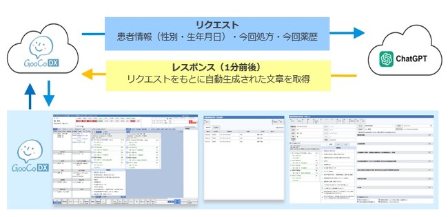 スマート薬歴GooCoDXにAI＝ChatGPTを活用した服薬情報提供書の自動下書き作成機能を追加