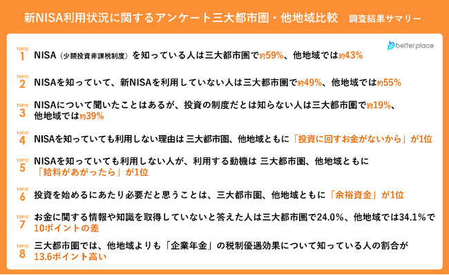 【新NISA利用状況調査】NISAを知っていても「利用していない」人が約半数。「NISAは投資に関する制度だと知らない」人は三大都市圏と他地域で20ポイント以上の差