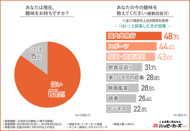【年収1,500万円以上の男女】約3人に1人は副業をしていると回答！趣味を副業にするメリットは…