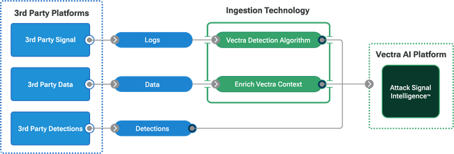 日本企業のXDRソリューションの活用促進を目指し、「Vectra AI統合プラットフォーム」の提供を開始