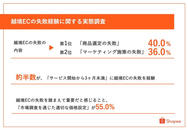 【越境EC経験のある経営者・役員に調査】約半数が「サービス立ち上げから3ヶ月未満」に課題を発見！「商品選定の失敗」、「マーケティング施策の失敗」が上位に