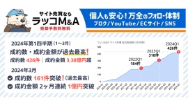 【ラッコM&A】2024年1-3月期実績:成約数は426件で過去最高を記録。前年同期比1.34倍の成長 【ラッコM&A】2024年1-3月期実績:成約数は426件で過去最高を記録。前年同期比1.34倍の成長