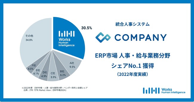 統合人事システム「COMPANY」、ITRの調査レポートでERP市場 人事・給与業務分野シェア1位を4年連続※獲得