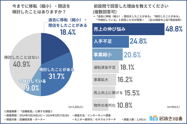 【思ったより費用がかかった...】約6割が店舗移転や閉店を検討したことあり！閉店して後悔したこととは