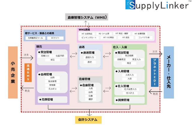 SaaS型の消費財卸売業界向けシステム「SupplyLinker」を販売開始