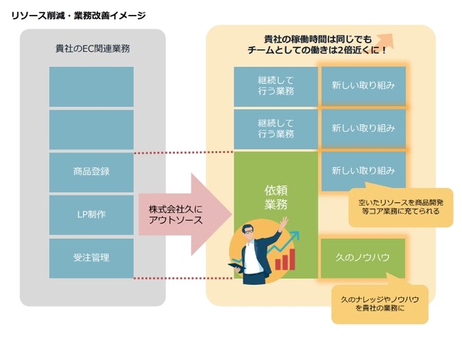 「ミギカタアガリ(R)」をECサイト運用支援サービスとしてリニューアル