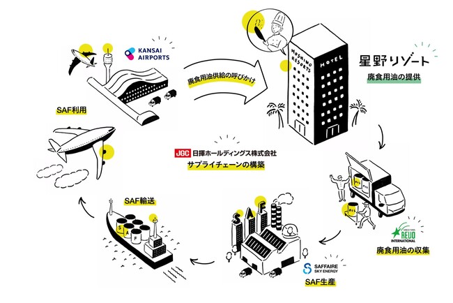 【星野リゾート】廃食用油を「持続可能な航空燃料（SAF）」等に再資源化する仕組みの運用を開始｜開始日：2024年4月17日