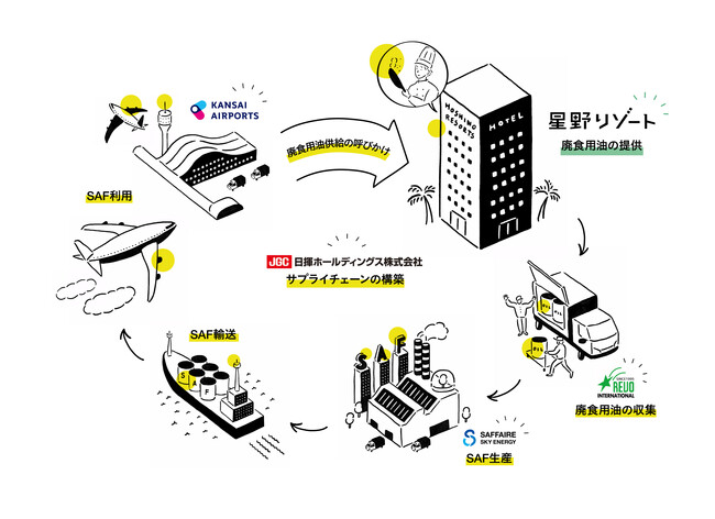 【星野リゾート】廃食用油を「持続可能な航空燃料（SAF）」等に再資源化する仕組みの運用を開始
