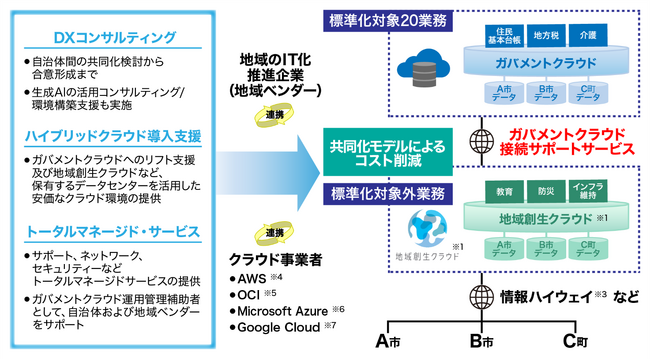 地方公共団体向け「ガバメントクラウド接続サポートサービス」の提供開始
