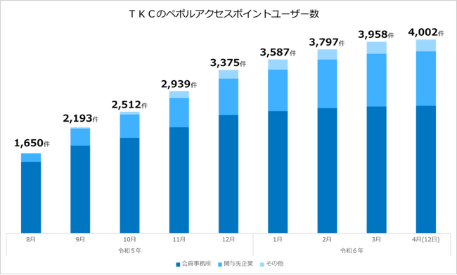 ＴＫＣのペポルアクセスポイントのユーザー数が4000件を突破しました