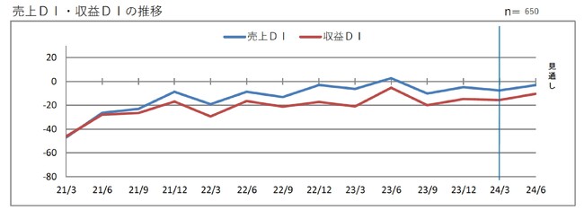 第１９９回 景気動向調査　定例調査（１～３月期）