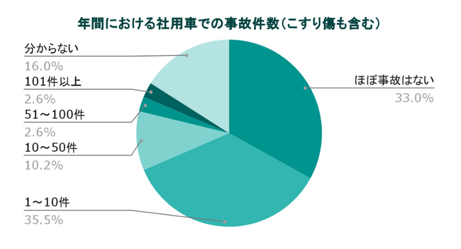 【法人車両事故と管理に関する実態調査】～　事故発生件数は過半数が年間1件以上、2.6％が101件以上と回答　～