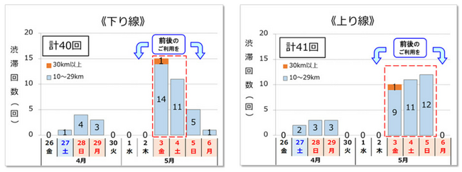 NEXCO西日本管内のゴールデンウィーク期間における高速道路の渋滞予測について
