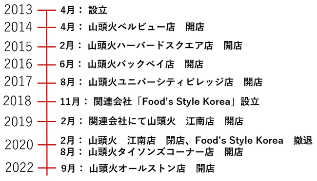 Food's Style USA Inc. 、株式会社アブアウトによる株式取得を完了
