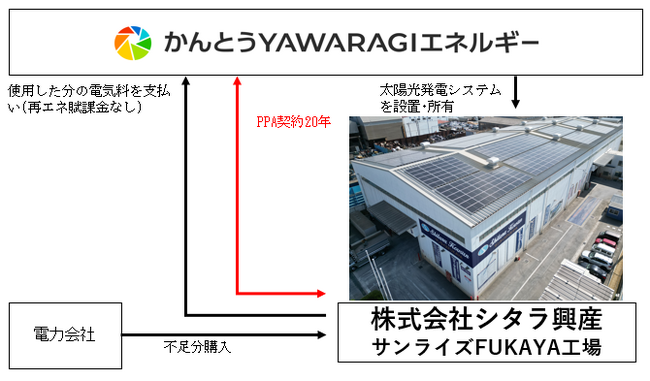 株式会社シタラ興産への太陽光発電システム設置完了に伴う再生可能エネルギー電力の発電開始について