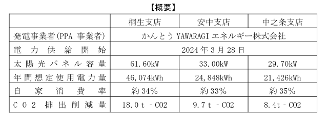 群馬銀行3店舗への太陽光発電システム設置完了に伴う再生可能エネルギー電力の発電開始について