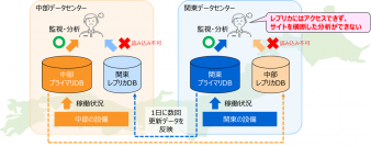 【東芝デジタルソリューションズ】ビッグデータ・IoT向けデータベース「GridDB® 5.6 Enterprise Edition」の販売を開始