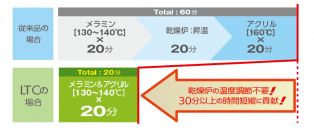 工業用主力製品『マジクロンLTC』を新発売