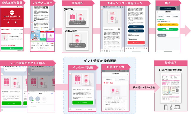 ミルテル、LINE完結型の乳がんリスク検査サービス「スキャンテスト 乳がん」にギフト機能を追加リリース！