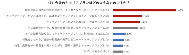 【2023年度キャリア意識調査】従業員のキャリア展望を高めるには「組織のあり方」への着目が重要