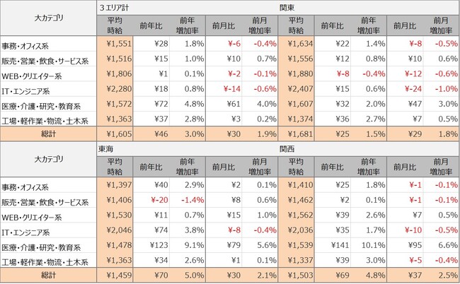 2024年3月度派遣求人　3大都市圏の平均時給は1,605円