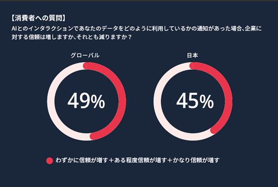 Twilio、調査によりデータ使用状況の開示と高い透明性の重要性を明らかに