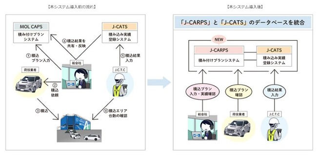 国内初、自動車積載台数アップと業務効率化につながる新システムを導入