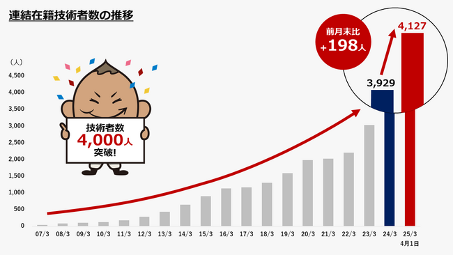 コプロ・グループ、技術者4,000人を突破！