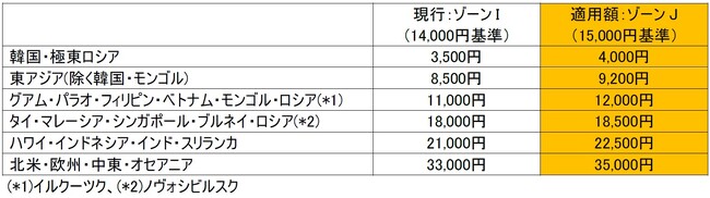 国際線「燃油特別付加運賃」の改定を申請（2024年6月～7月発券分）