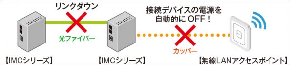 【新モデルが登場！】給電ができるPoEタイプの産業用メディコンが過酷な環境下にある建物間のネットワーク長距離接続を実現- 光ケーブルやポートのリンクダウンへの自動対応も可能 -